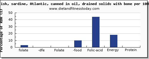 folate, dfe and nutrition facts in folic acid in sardines per 100g